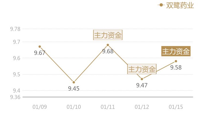 双鹭药业2024-01-15近五日风向股价图