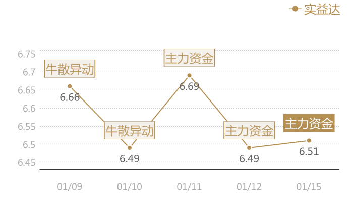 实益达2024-01-15近五日风向股价图