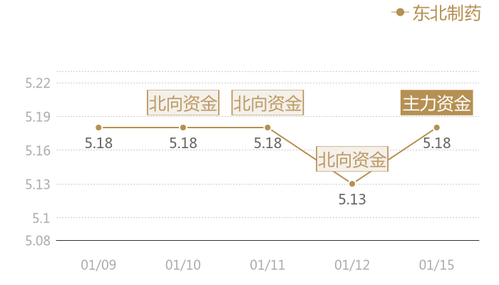 东北制药2024-01-15近五日风向股价图