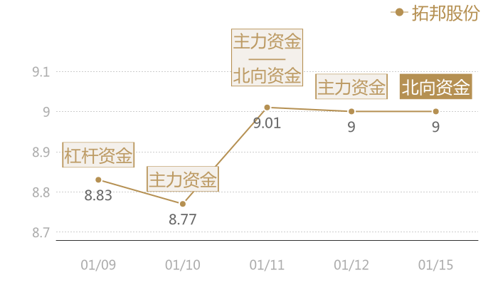 拓邦股份2024-01-15近五日风向股价图