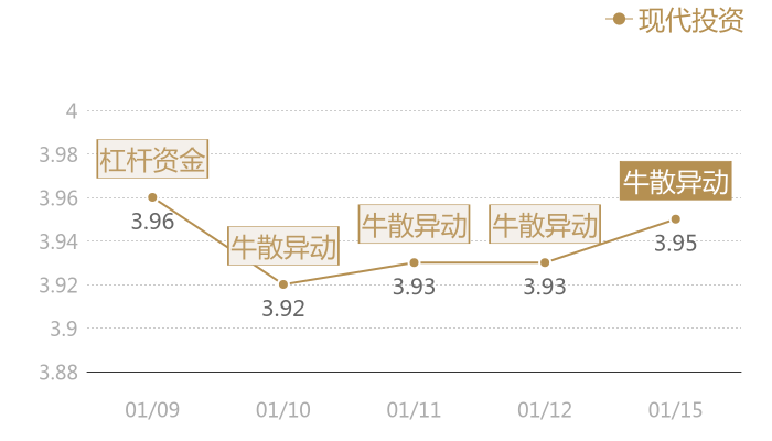 现代投资2024-01-15近五日风向股价图