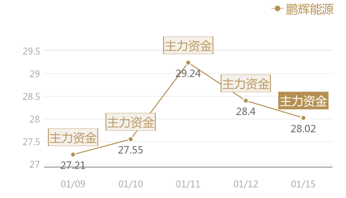 鹏辉能源2024-01-15近五日风向股价图