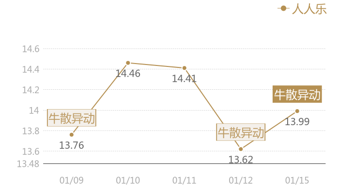 人人乐2024-01-15近五日风向股价图