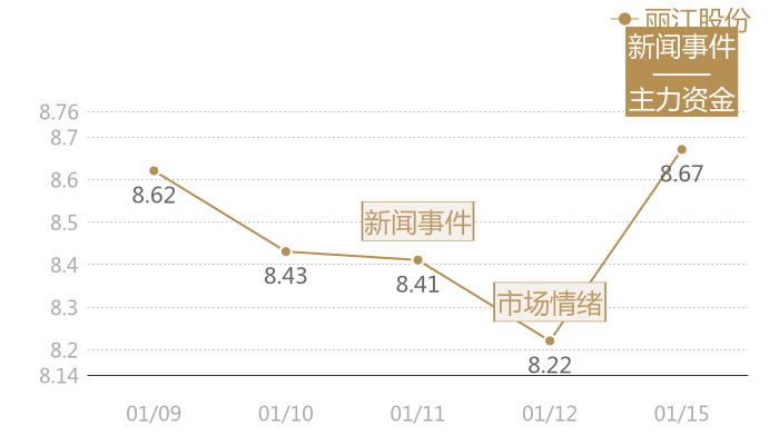 丽江股份2024-01-15近五日风向股价图