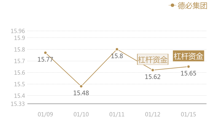 德必集团2024-01-15近五日风向股价图