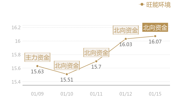 旺能环境2024-01-15近五日风向股价图