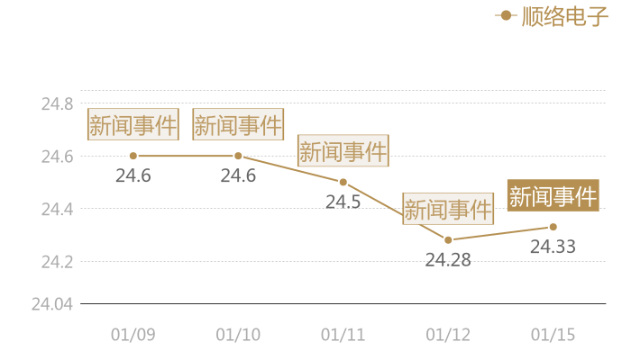 顺络电子2024-01-15近五日风向股价图