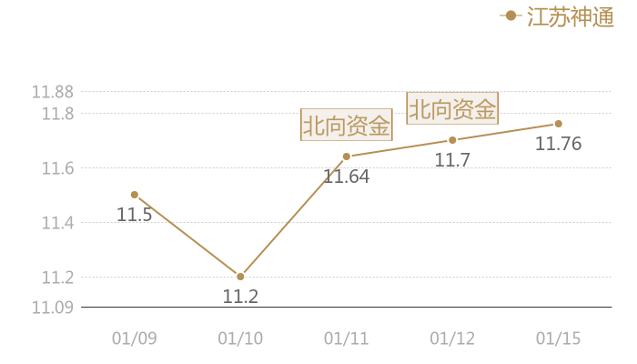 江苏神通2024-01-15近五日风向股价图
