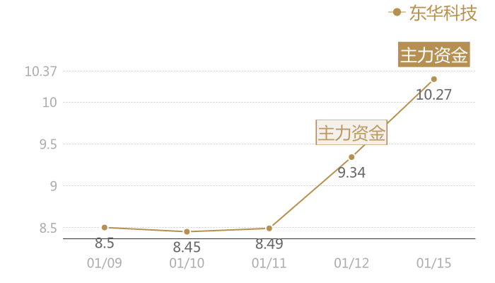 东华科技2024-01-15近五日风向股价图