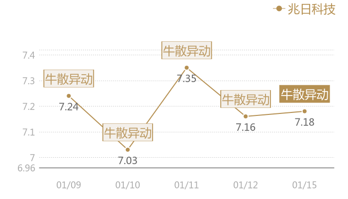 兆日科技2024-01-15近五日风向股价图