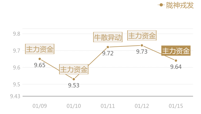 陇神戎发2024-01-15近五日风向股价图