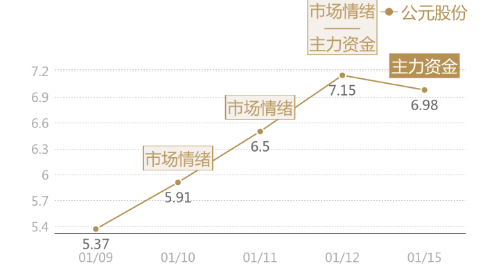 公元股份2024-01-15近五日风向股价图