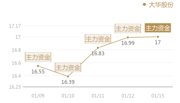 大华股份2024-01-15近五日风向股价图