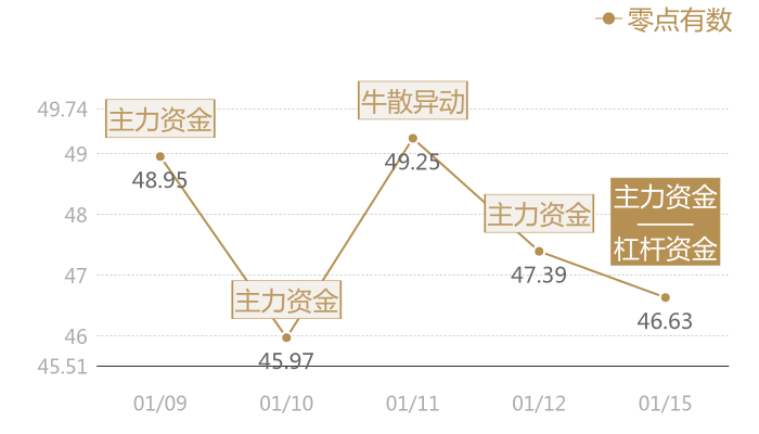 零点有数2024-01-15近五日风向股价图