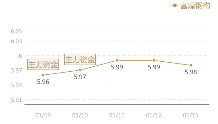 富煌钢构2024-01-15近五日风向股价图