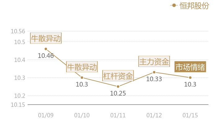 恒邦股份2024-01-15近五日风向股价图