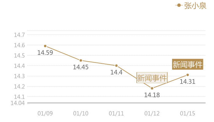 张小泉2024-01-15近五日风向股价图