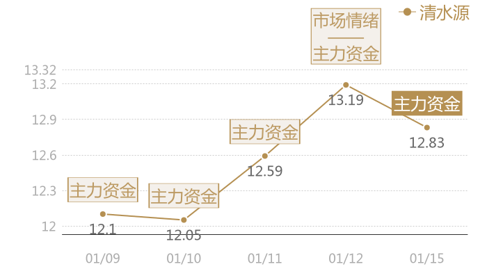 清水源2024-01-15近五日风向股价图