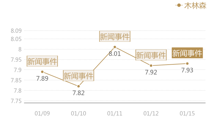 木林森2024-01-15近五日风向股价图