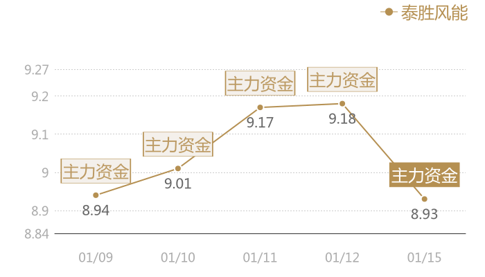 泰胜风能2024-01-15近五日风向股价图
