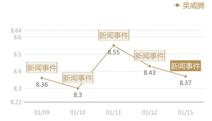 英威腾2024-01-15近五日风向股价图