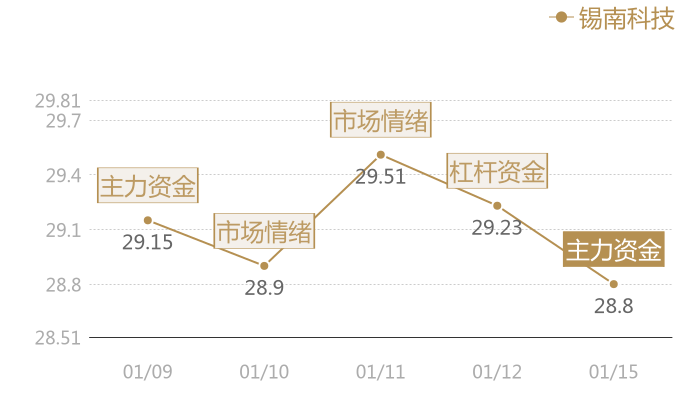 锡南科技2024-01-15近五日风向股价图