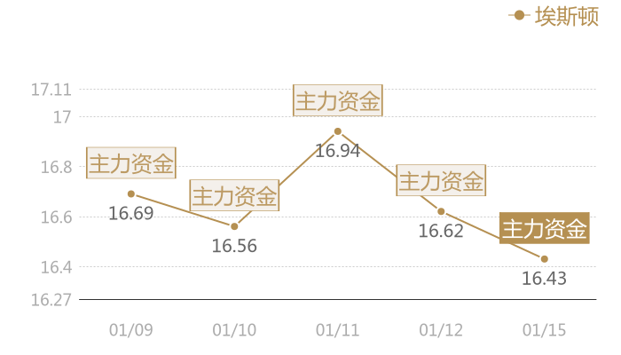 埃斯顿2024-01-15近五日风向股价图