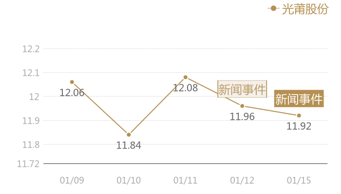 光莆股份2024-01-15近五日风向股价图