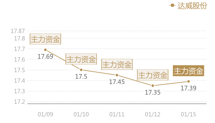 达威股份2024-01-15近五日风向股价图