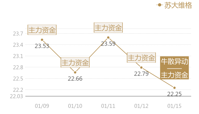 苏大维格2024-01-15近五日风向股价图