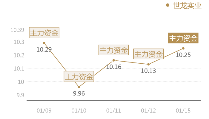 世龙实业2024-01-15近五日风向股价图