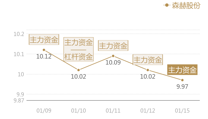 森赫股份2024-01-15近五日风向股价图