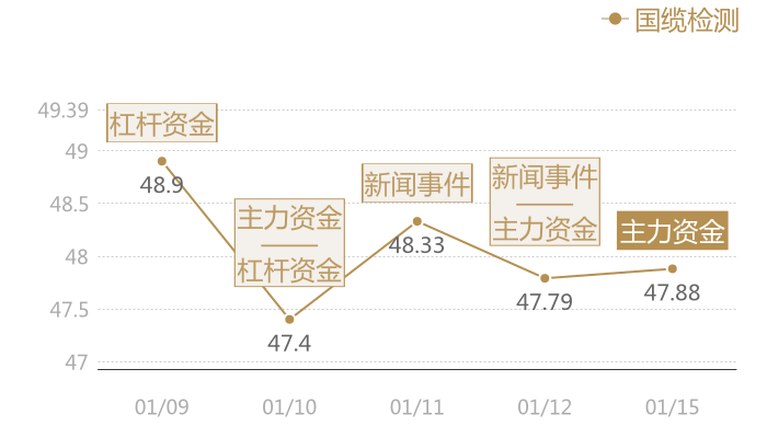 国缆检测2024-01-15近五日风向股价图