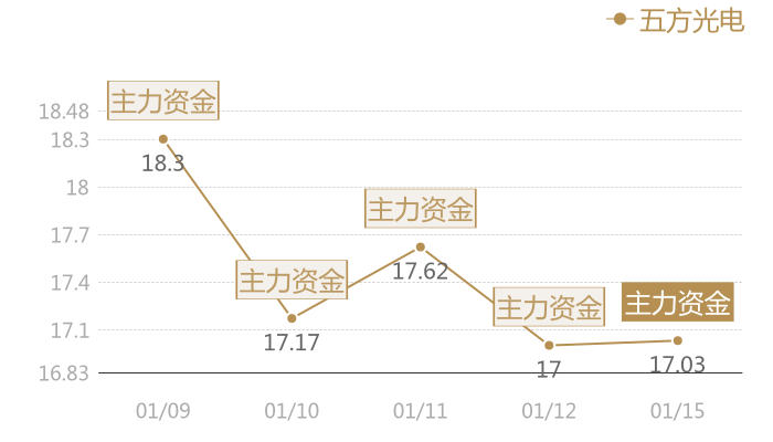 五方光电2024-01-15近五日风向股价图