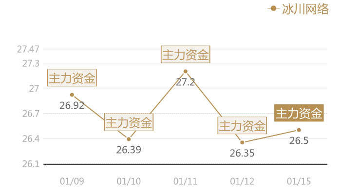 冰川网络2024-01-15近五日风向股价图