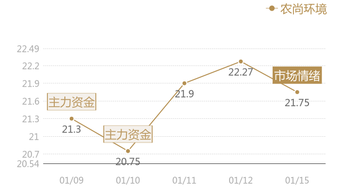 农尚环境2024-01-15近五日风向股价图