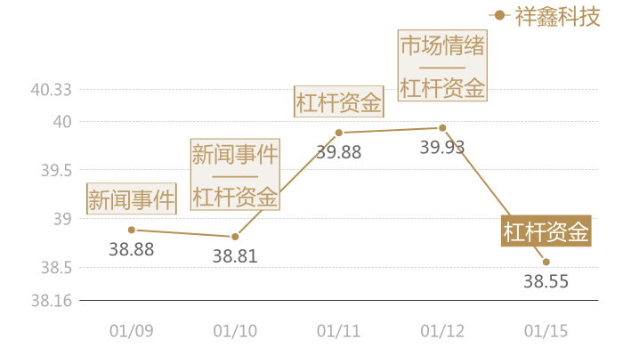 祥鑫科技2024-01-15近五日风向股价图