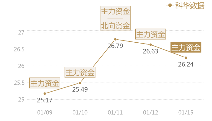 科华数据2024-01-15近五日风向股价图