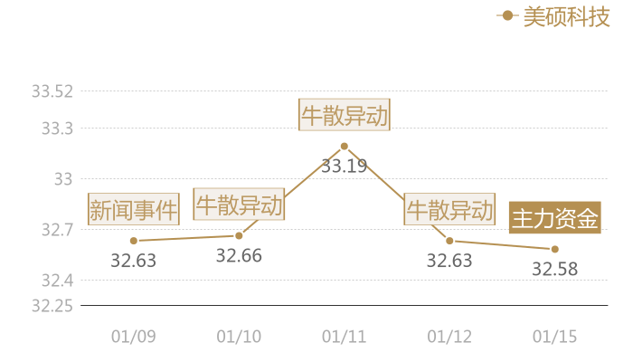 美硕科技2024-01-15近五日风向股价图