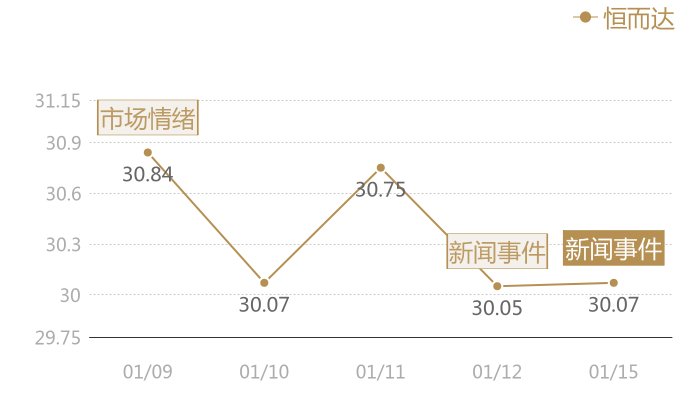 恒而达2024-01-15近五日风向股价图