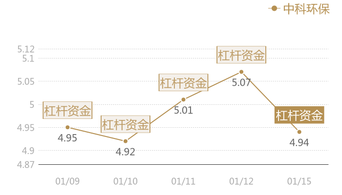 中科环保2024-01-15近五日风向股价图
