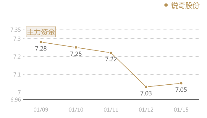 锐奇股份2024-01-15近五日风向股价图