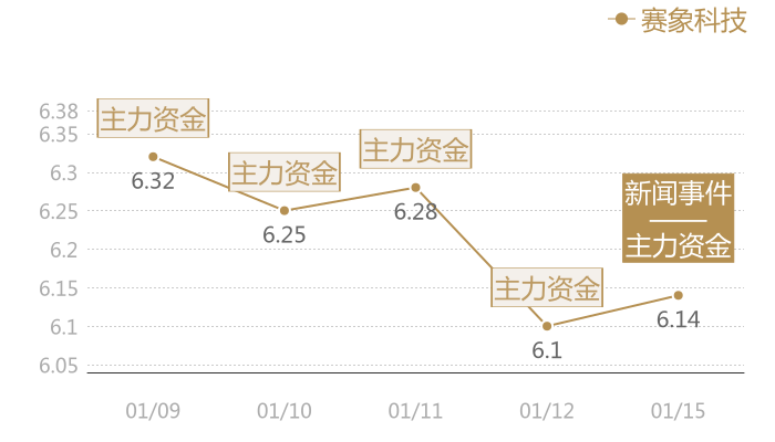 赛象科技2024-01-15近五日风向股价图