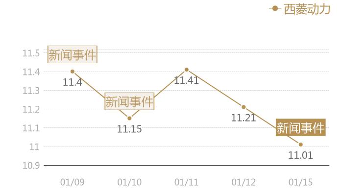 西菱动力2024-01-15近五日风向股价图