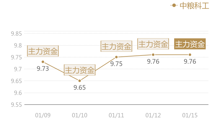 中粮科工2024-01-15近五日风向股价图