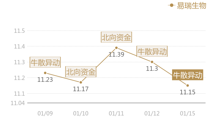 易瑞生物2024-01-15近五日风向股价图