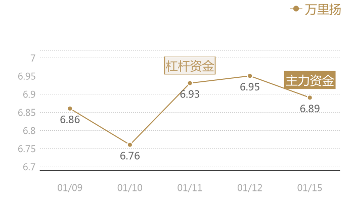 万里扬2024-01-15近五日风向股价图