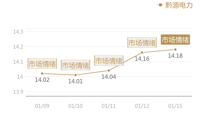 黔源电力2024-01-15近五日风向股价图