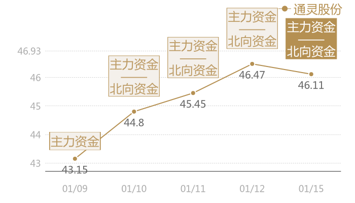 通灵股份2024-01-15近五日风向股价图