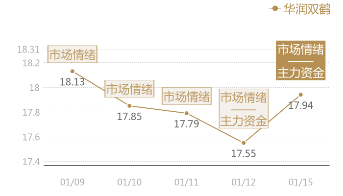 华润双鹤2024-01-15近五日风向股价图